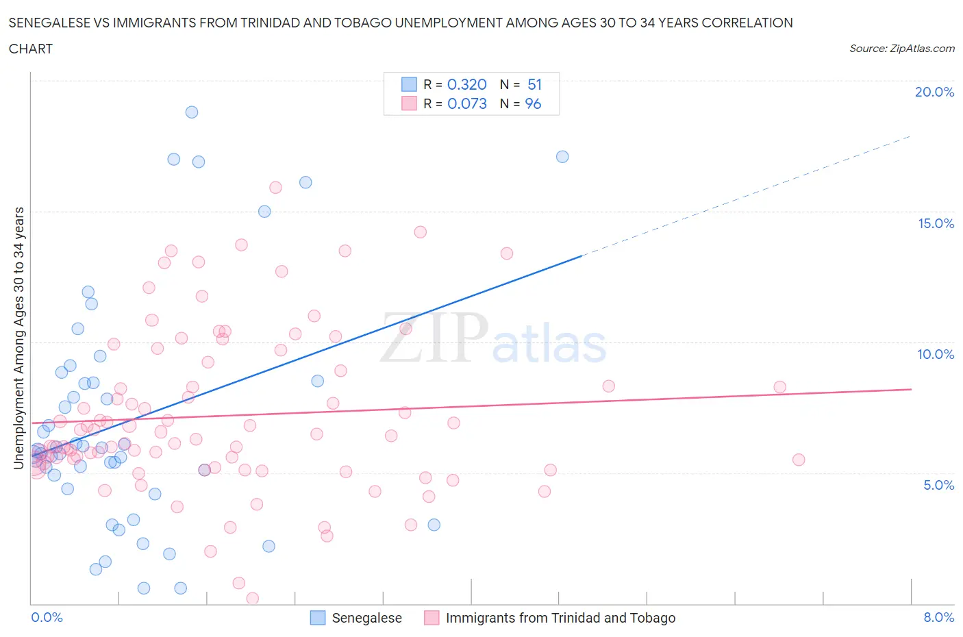 Senegalese vs Immigrants from Trinidad and Tobago Unemployment Among Ages 30 to 34 years