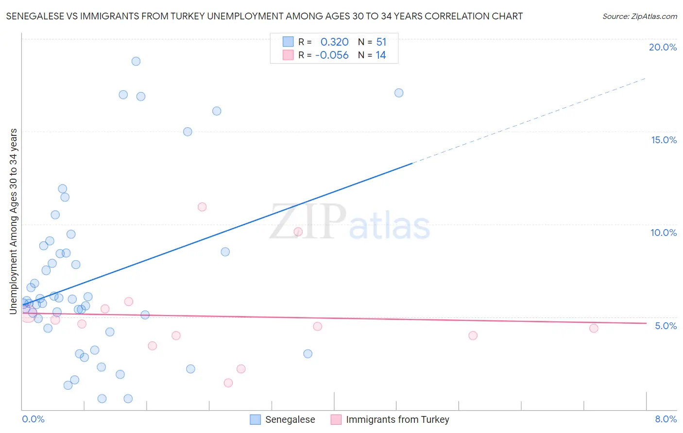 Senegalese vs Immigrants from Turkey Unemployment Among Ages 30 to 34 years