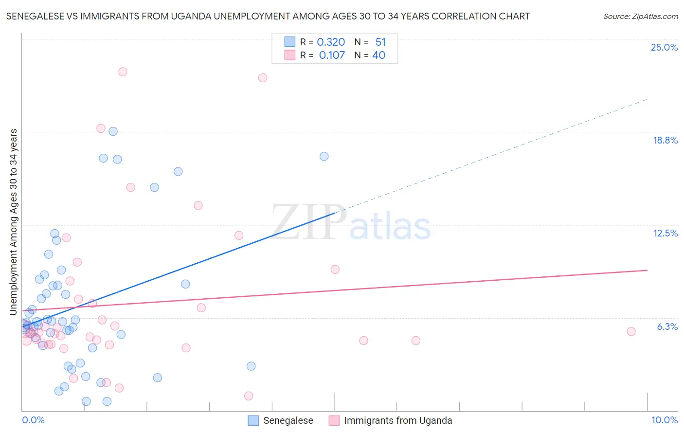 Senegalese vs Immigrants from Uganda Unemployment Among Ages 30 to 34 years