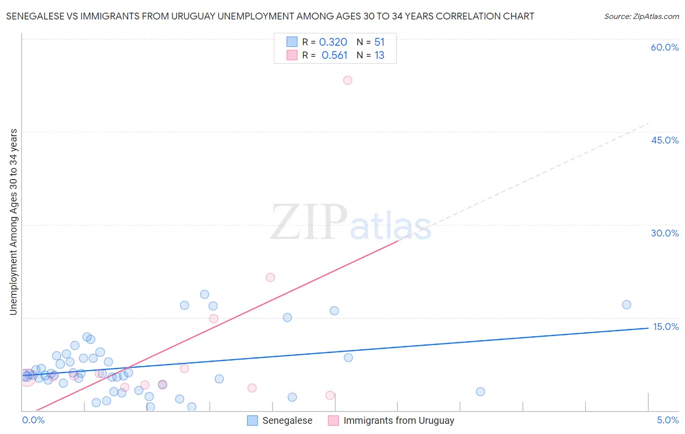 Senegalese vs Immigrants from Uruguay Unemployment Among Ages 30 to 34 years