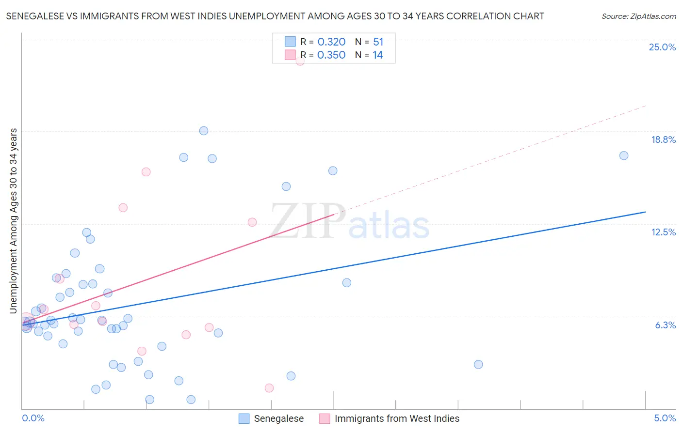 Senegalese vs Immigrants from West Indies Unemployment Among Ages 30 to 34 years