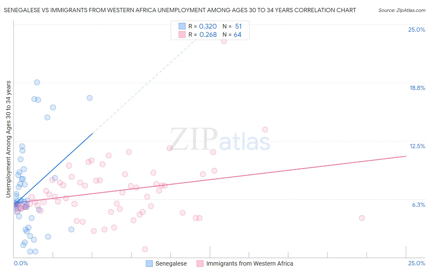 Senegalese vs Immigrants from Western Africa Unemployment Among Ages 30 to 34 years