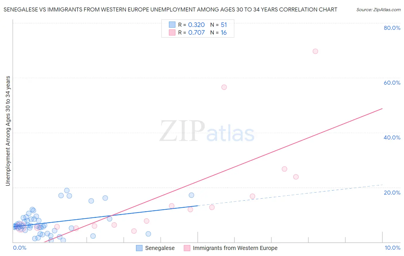 Senegalese vs Immigrants from Western Europe Unemployment Among Ages 30 to 34 years