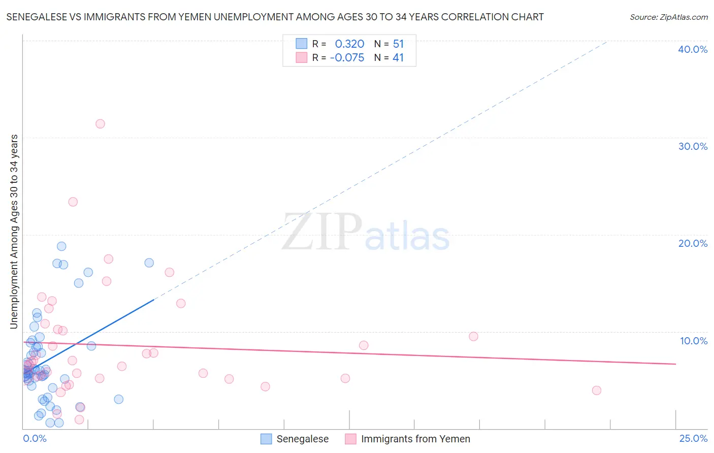Senegalese vs Immigrants from Yemen Unemployment Among Ages 30 to 34 years