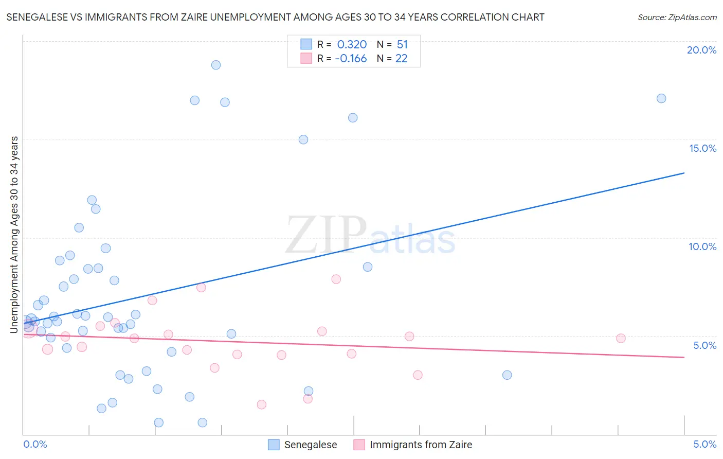 Senegalese vs Immigrants from Zaire Unemployment Among Ages 30 to 34 years