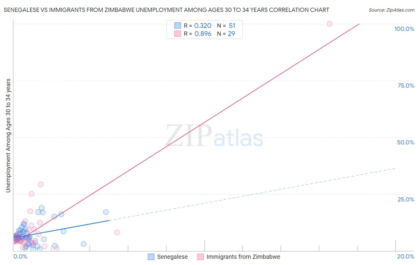 Senegalese vs Immigrants from Zimbabwe Unemployment Among Ages 30 to 34 years