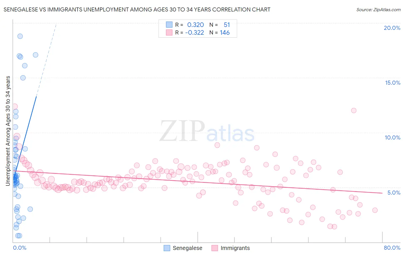 Senegalese vs Immigrants Unemployment Among Ages 30 to 34 years