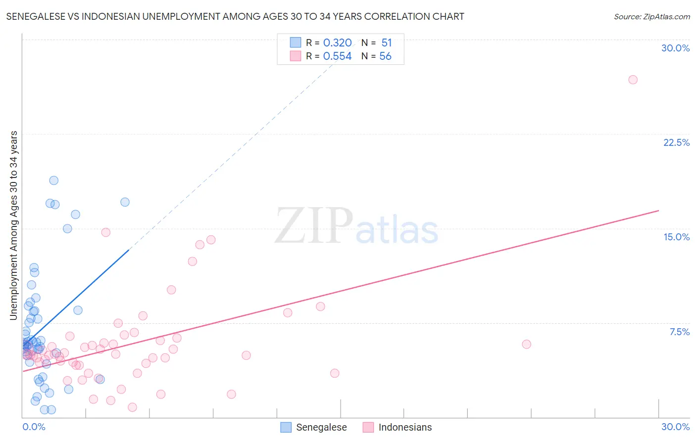 Senegalese vs Indonesian Unemployment Among Ages 30 to 34 years