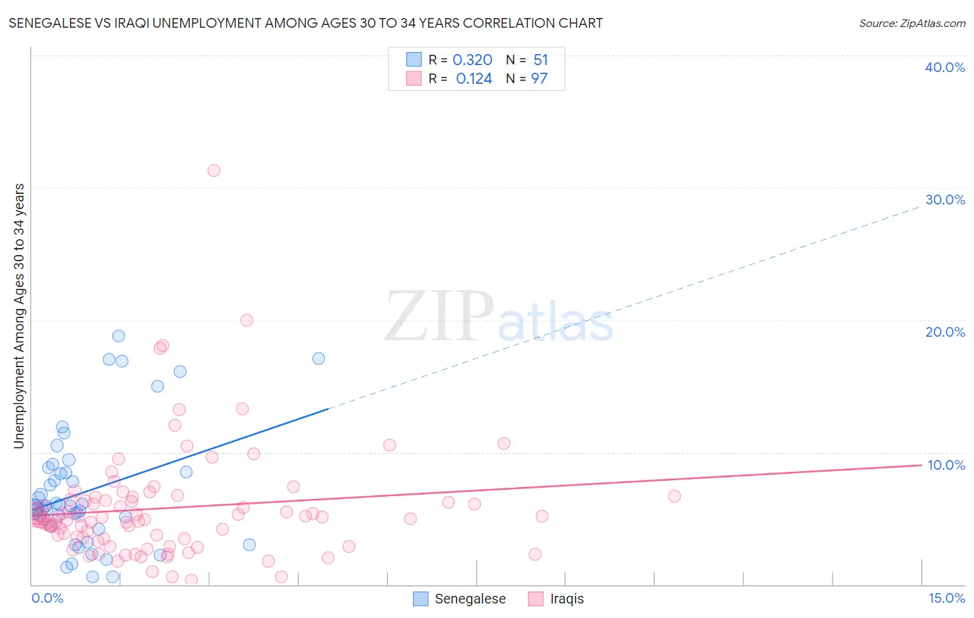 Senegalese vs Iraqi Unemployment Among Ages 30 to 34 years