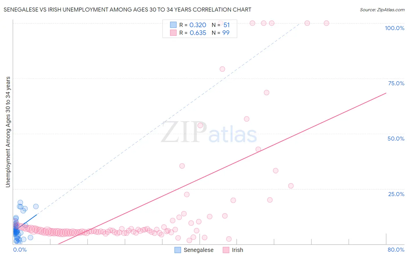 Senegalese vs Irish Unemployment Among Ages 30 to 34 years