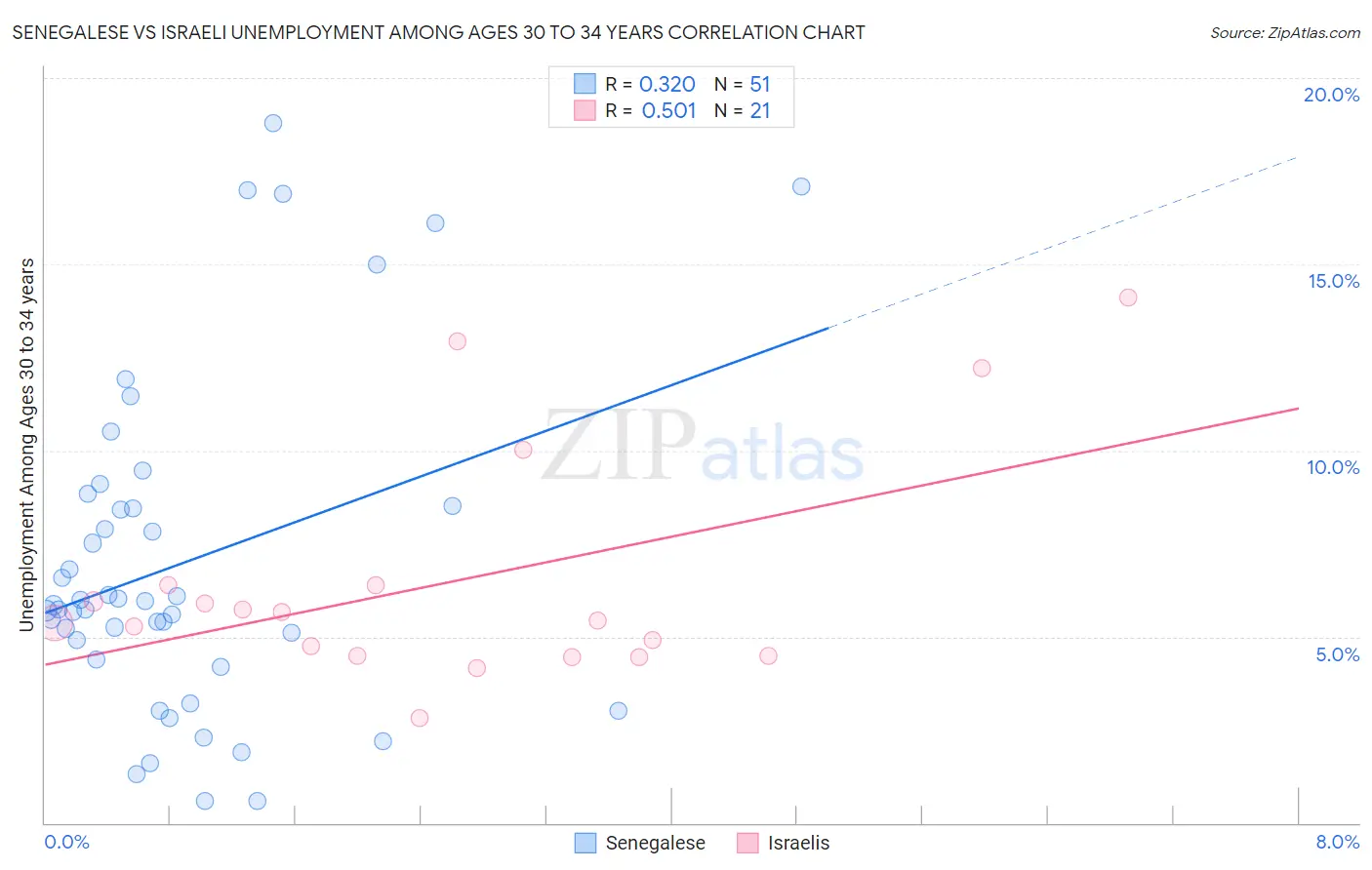 Senegalese vs Israeli Unemployment Among Ages 30 to 34 years