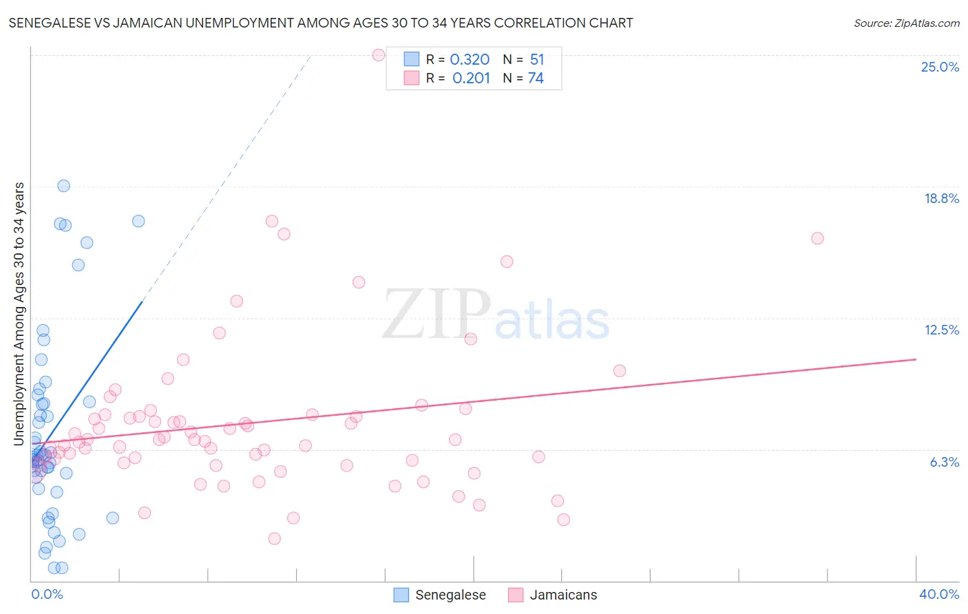 Senegalese vs Jamaican Unemployment Among Ages 30 to 34 years