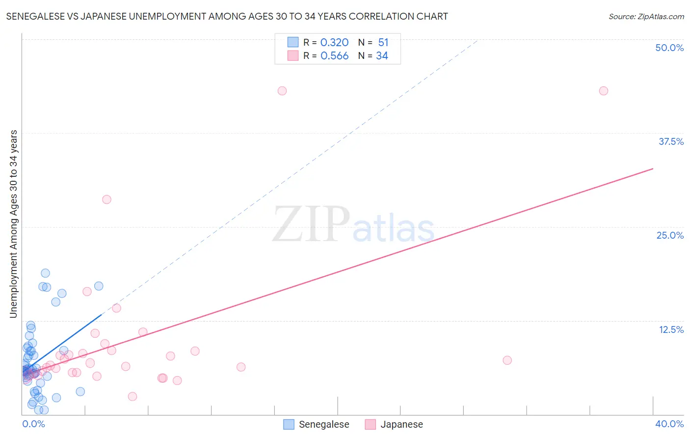 Senegalese vs Japanese Unemployment Among Ages 30 to 34 years