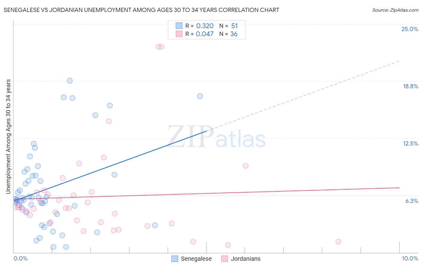 Senegalese vs Jordanian Unemployment Among Ages 30 to 34 years