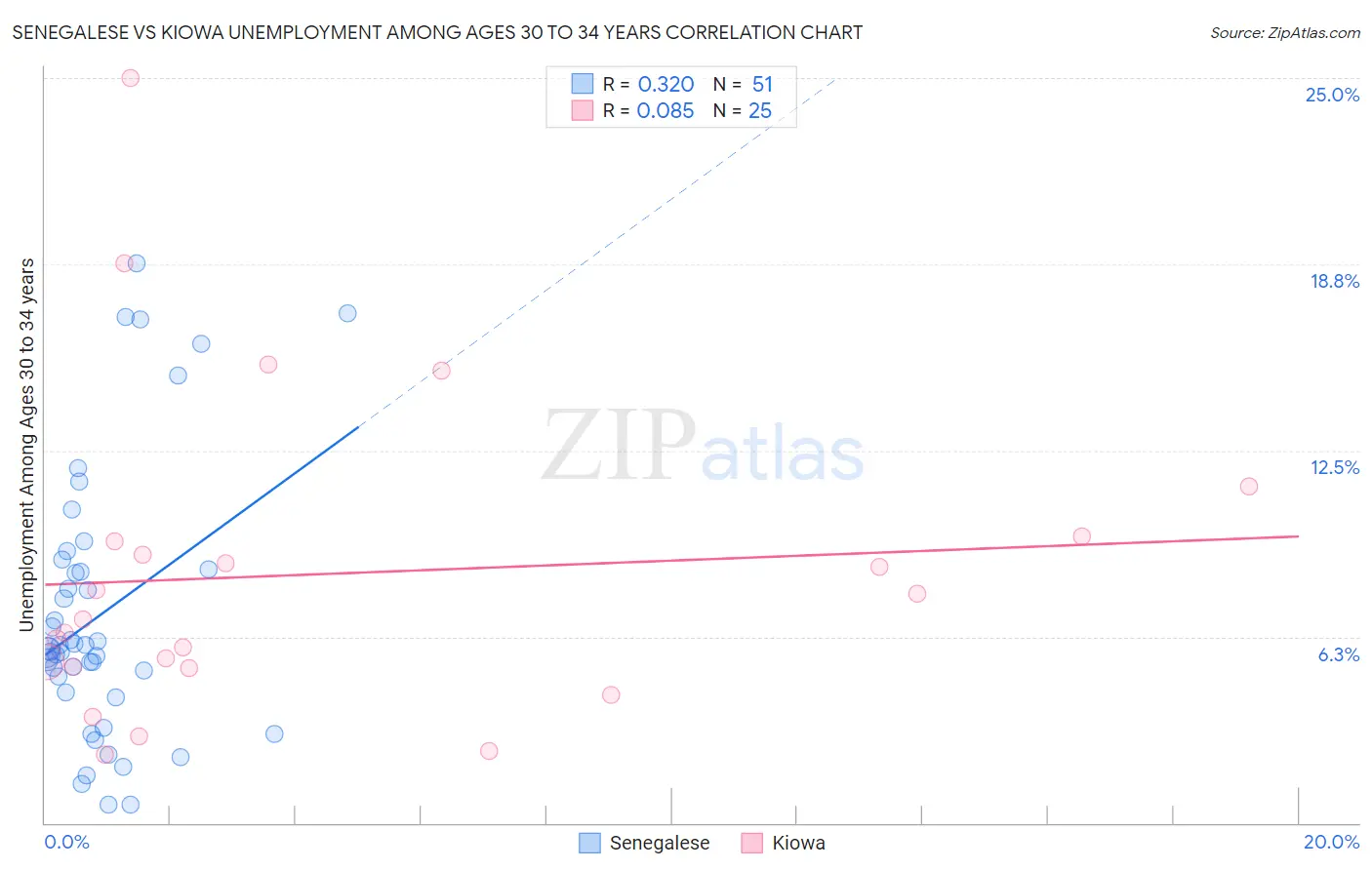 Senegalese vs Kiowa Unemployment Among Ages 30 to 34 years