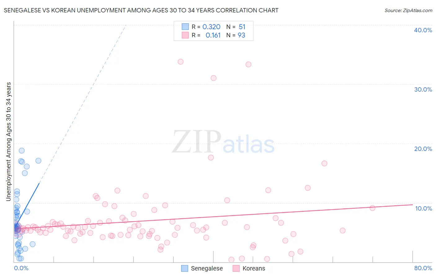 Senegalese vs Korean Unemployment Among Ages 30 to 34 years