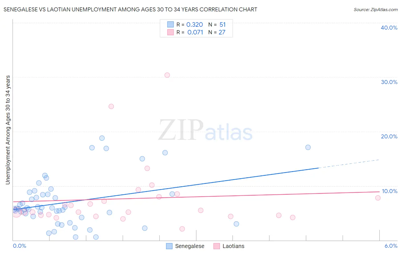 Senegalese vs Laotian Unemployment Among Ages 30 to 34 years