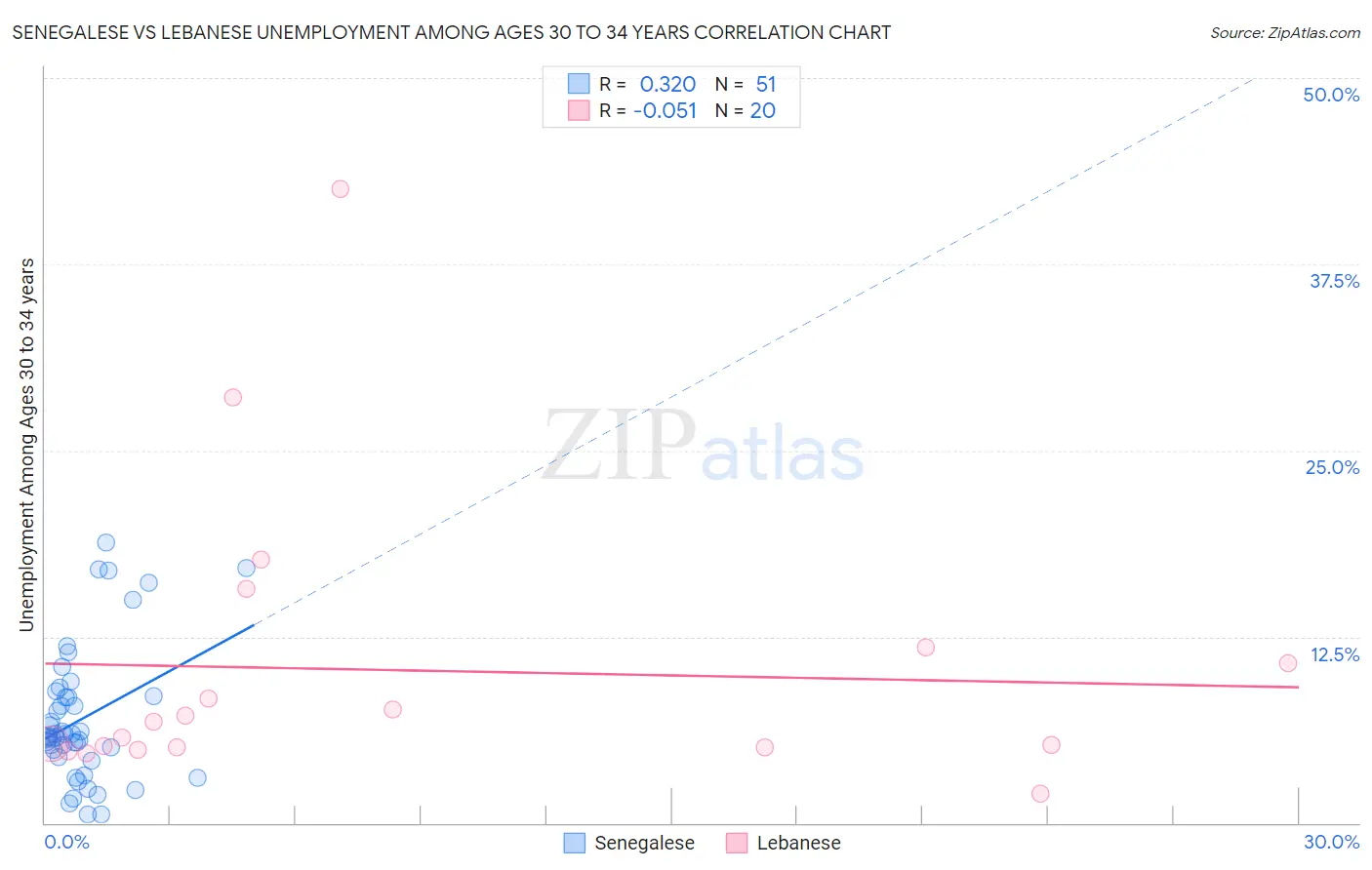 Senegalese vs Lebanese Unemployment Among Ages 30 to 34 years