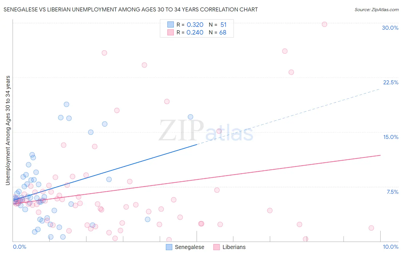 Senegalese vs Liberian Unemployment Among Ages 30 to 34 years