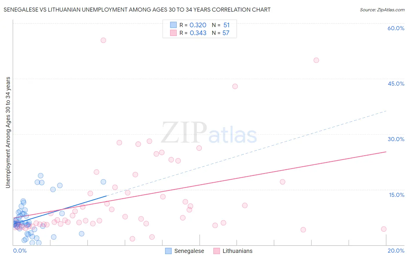 Senegalese vs Lithuanian Unemployment Among Ages 30 to 34 years