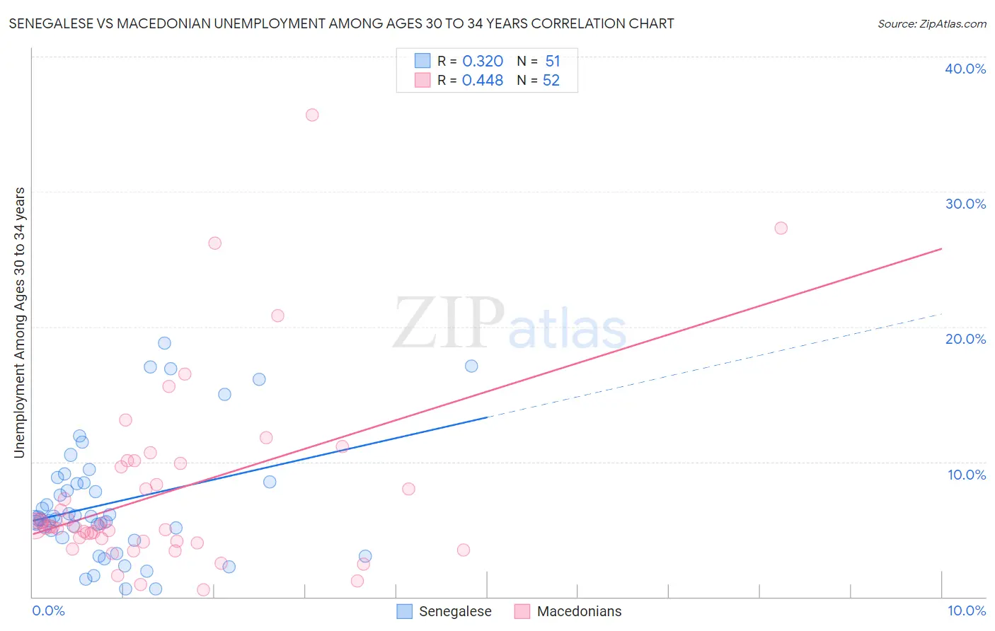 Senegalese vs Macedonian Unemployment Among Ages 30 to 34 years