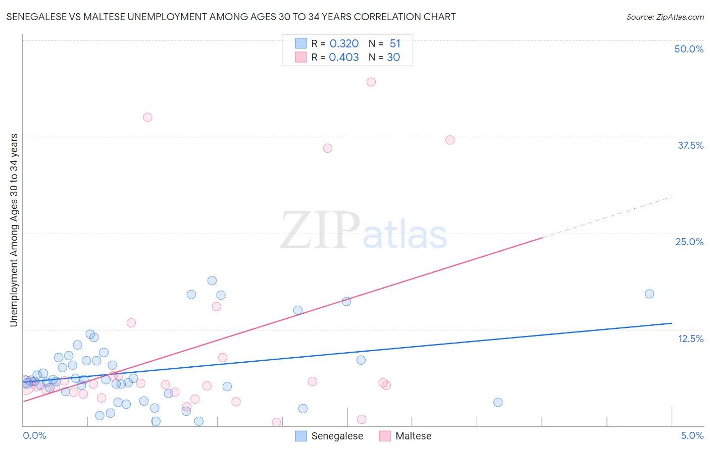 Senegalese vs Maltese Unemployment Among Ages 30 to 34 years