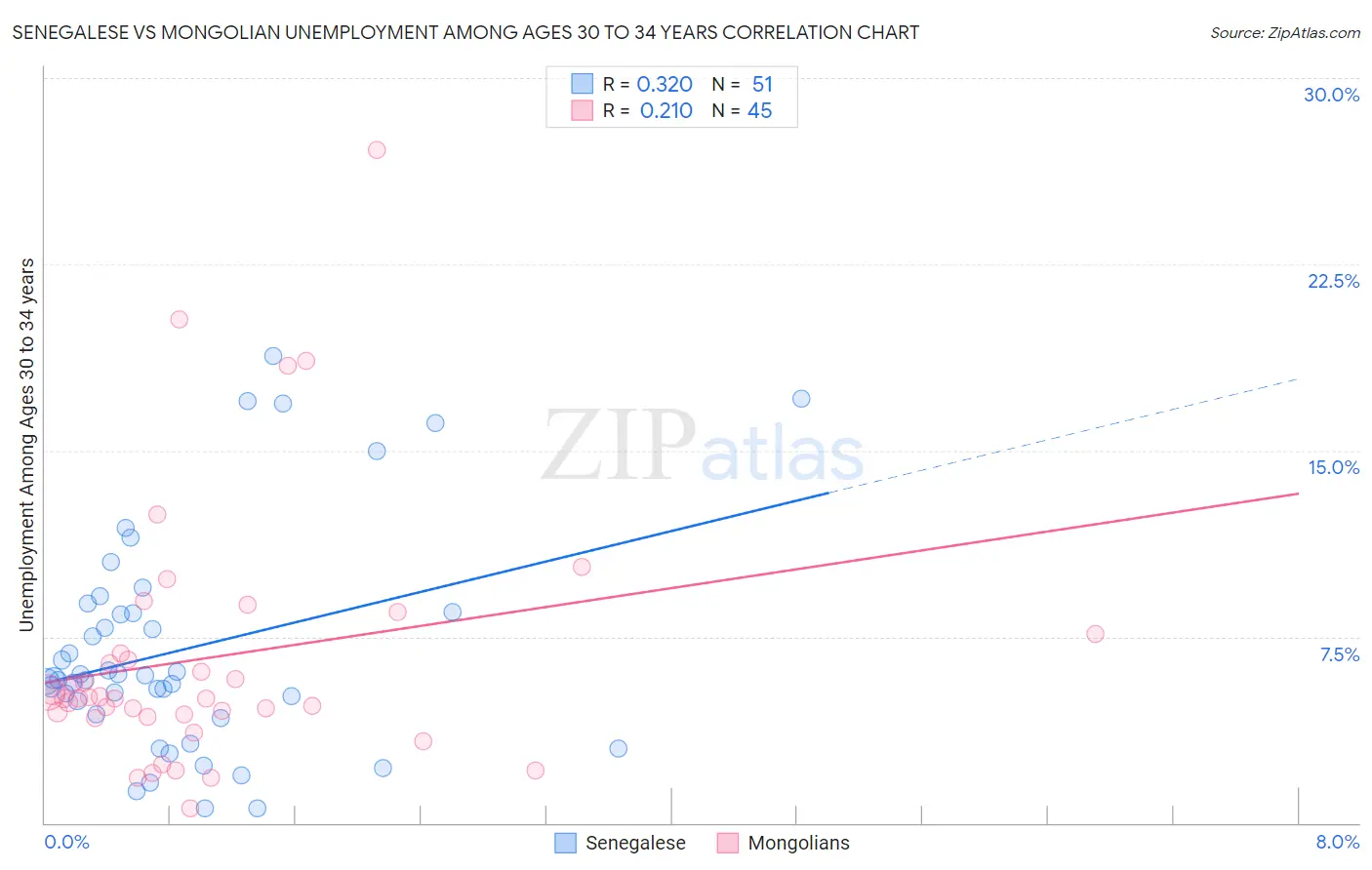 Senegalese vs Mongolian Unemployment Among Ages 30 to 34 years