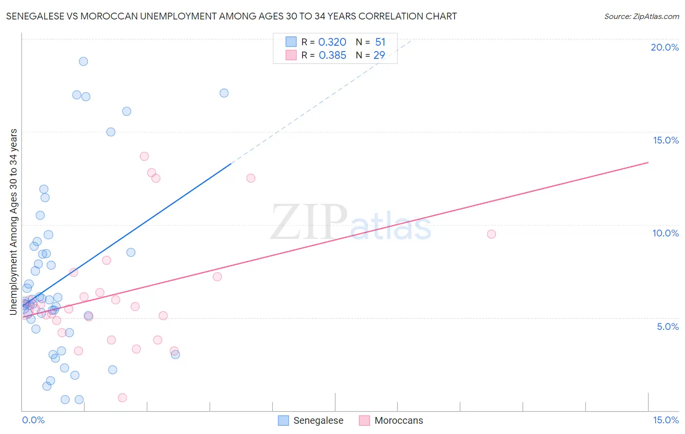 Senegalese vs Moroccan Unemployment Among Ages 30 to 34 years