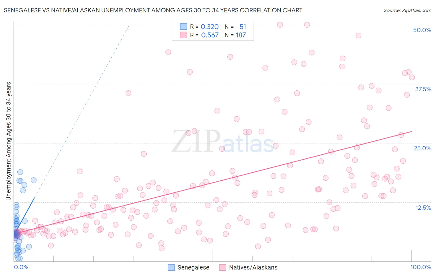 Senegalese vs Native/Alaskan Unemployment Among Ages 30 to 34 years