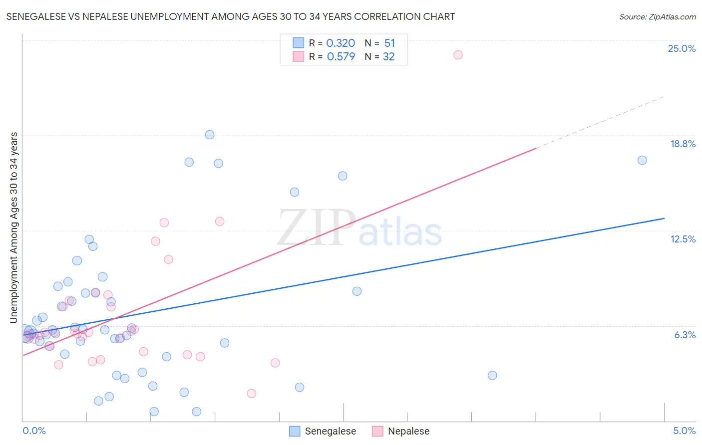 Senegalese vs Nepalese Unemployment Among Ages 30 to 34 years
