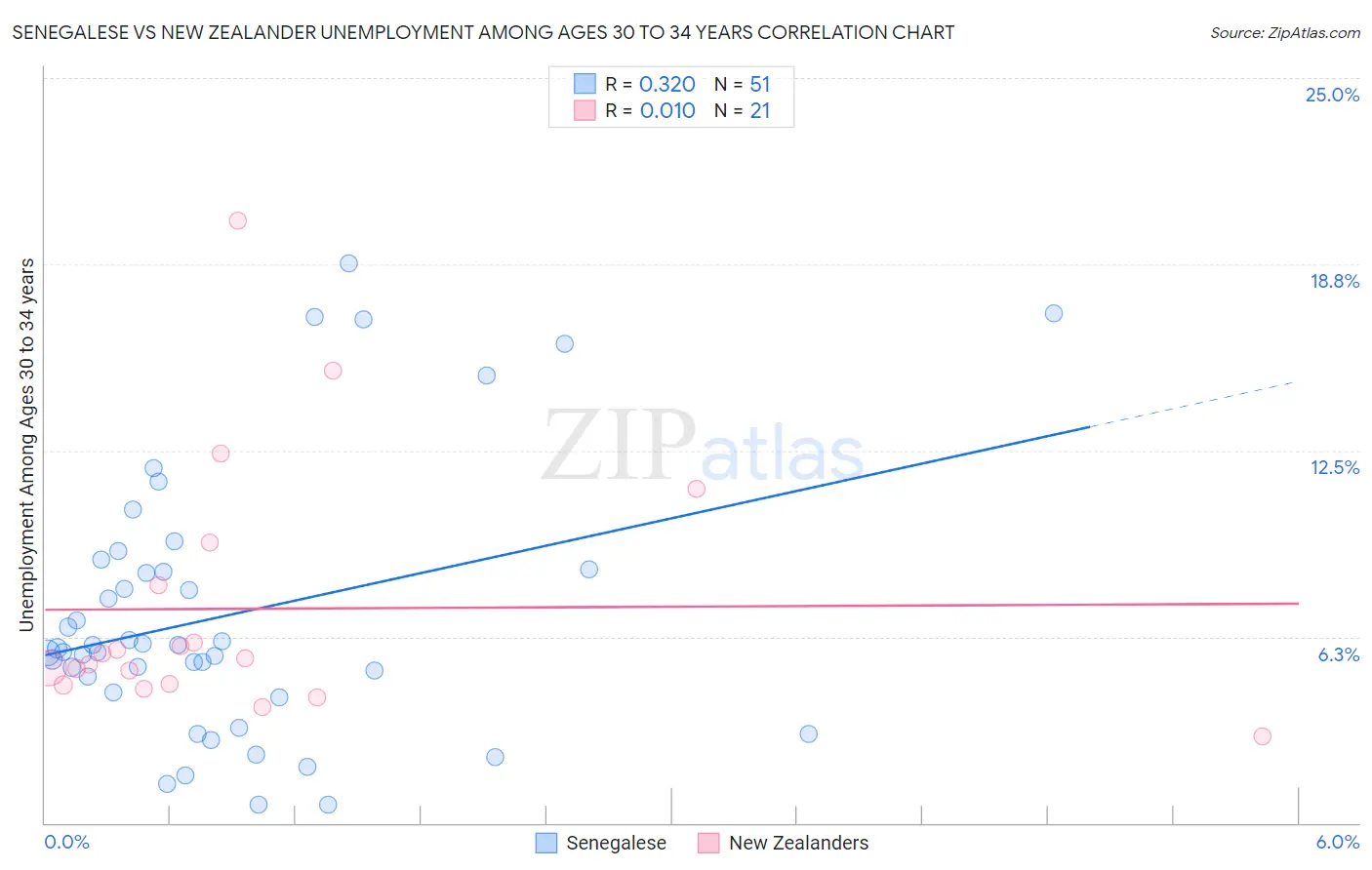 Senegalese vs New Zealander Unemployment Among Ages 30 to 34 years