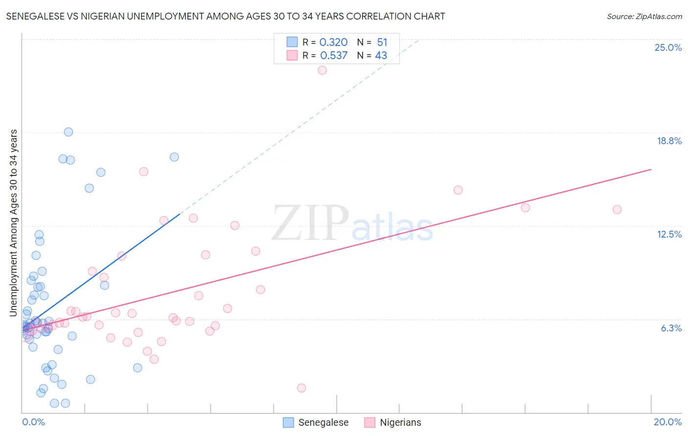Senegalese vs Nigerian Unemployment Among Ages 30 to 34 years
