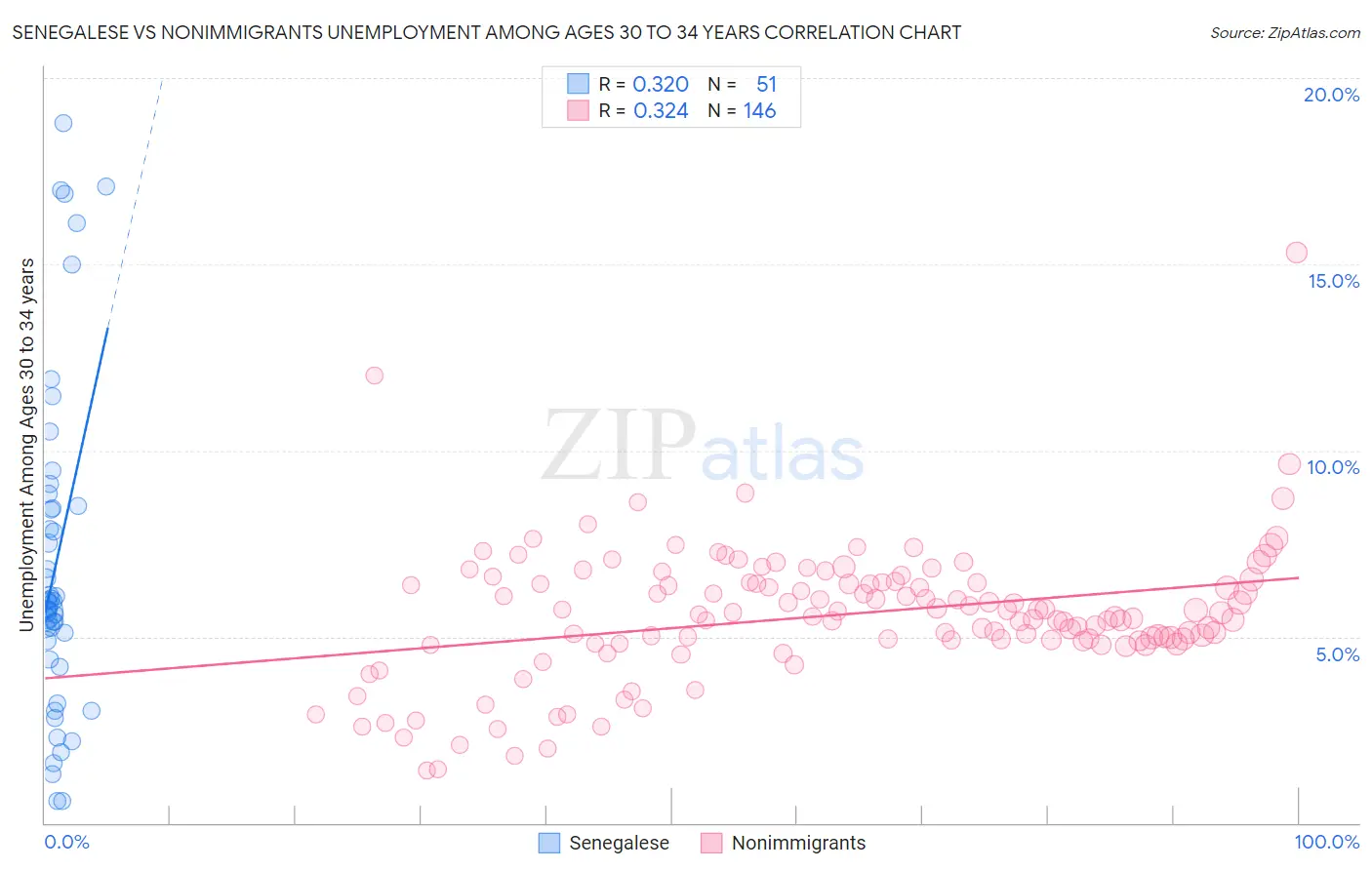 Senegalese vs Nonimmigrants Unemployment Among Ages 30 to 34 years