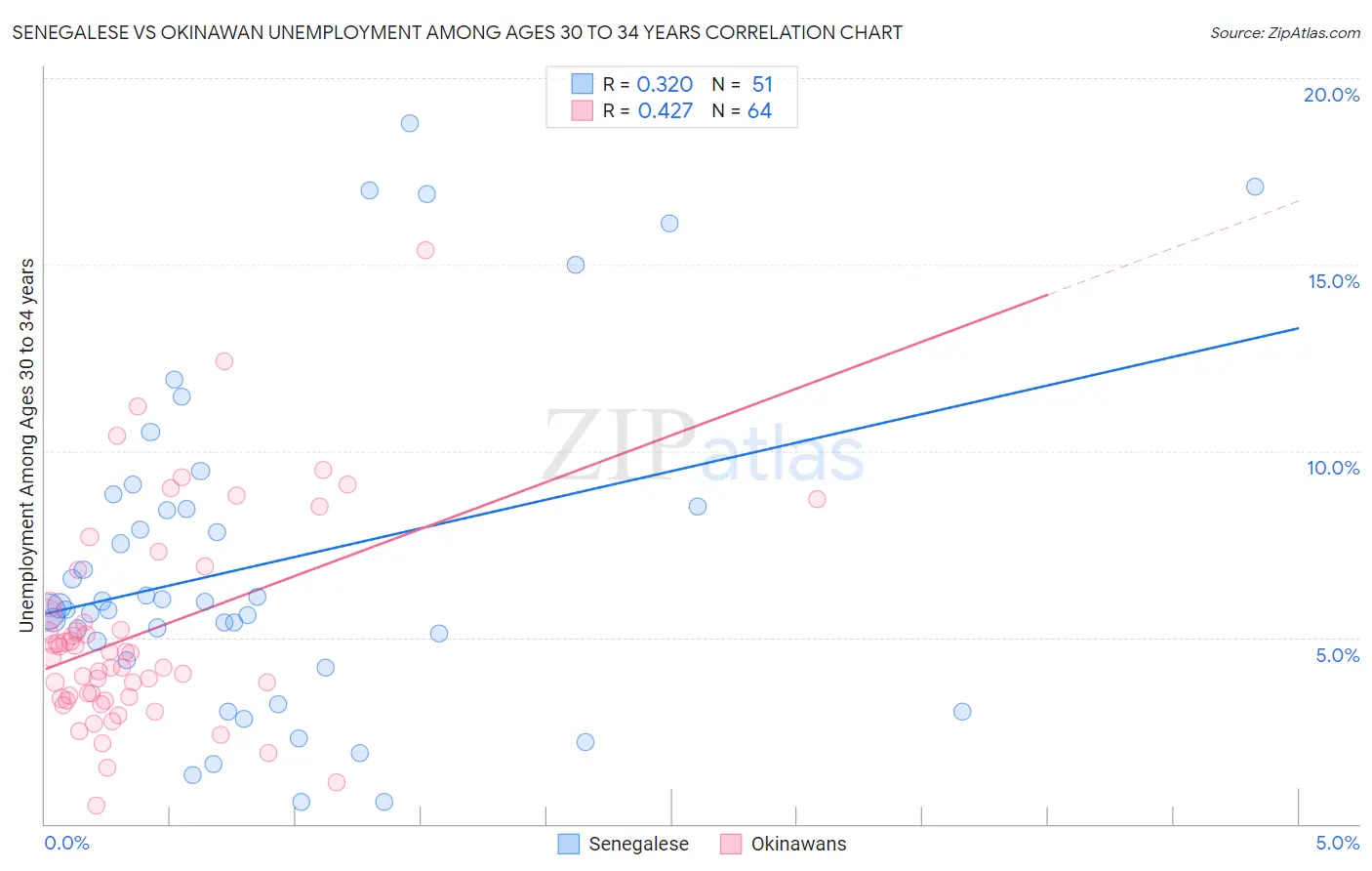 Senegalese vs Okinawan Unemployment Among Ages 30 to 34 years