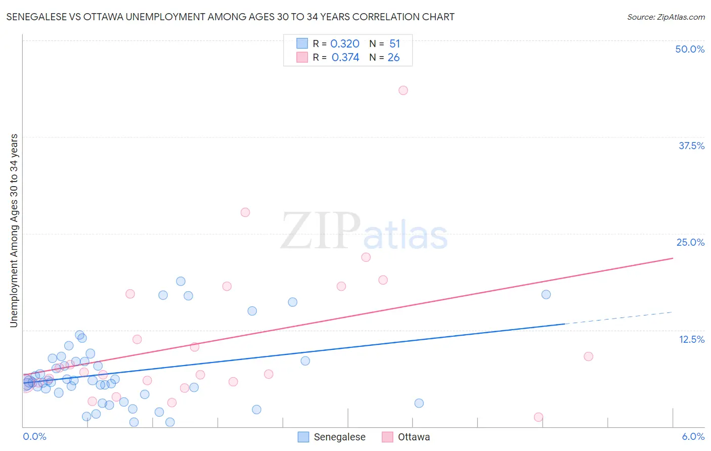 Senegalese vs Ottawa Unemployment Among Ages 30 to 34 years