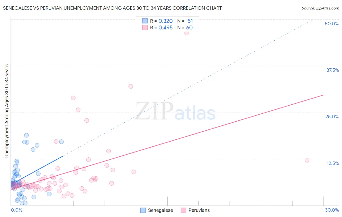 Senegalese vs Peruvian Unemployment Among Ages 30 to 34 years