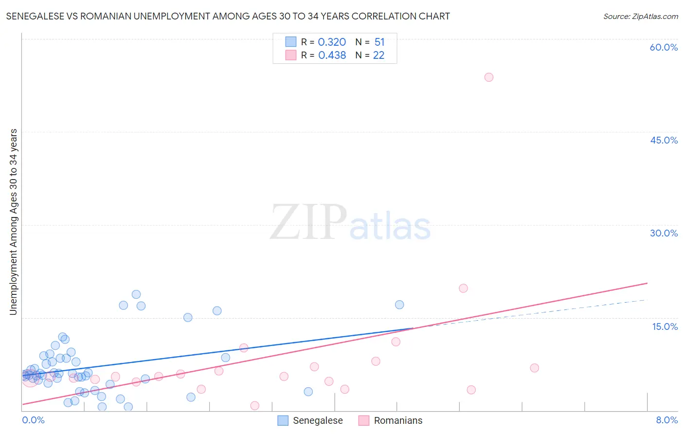 Senegalese vs Romanian Unemployment Among Ages 30 to 34 years