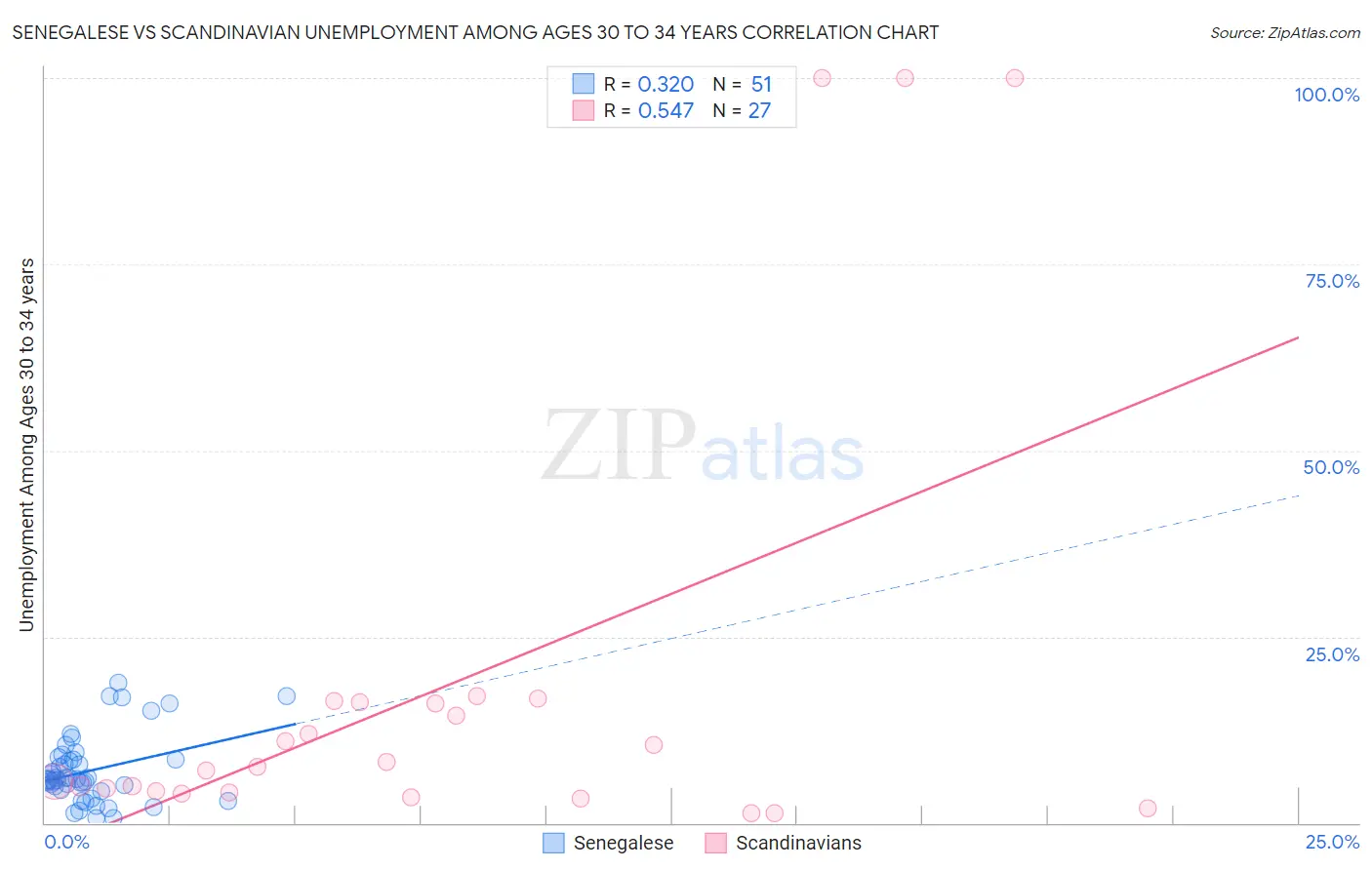Senegalese vs Scandinavian Unemployment Among Ages 30 to 34 years