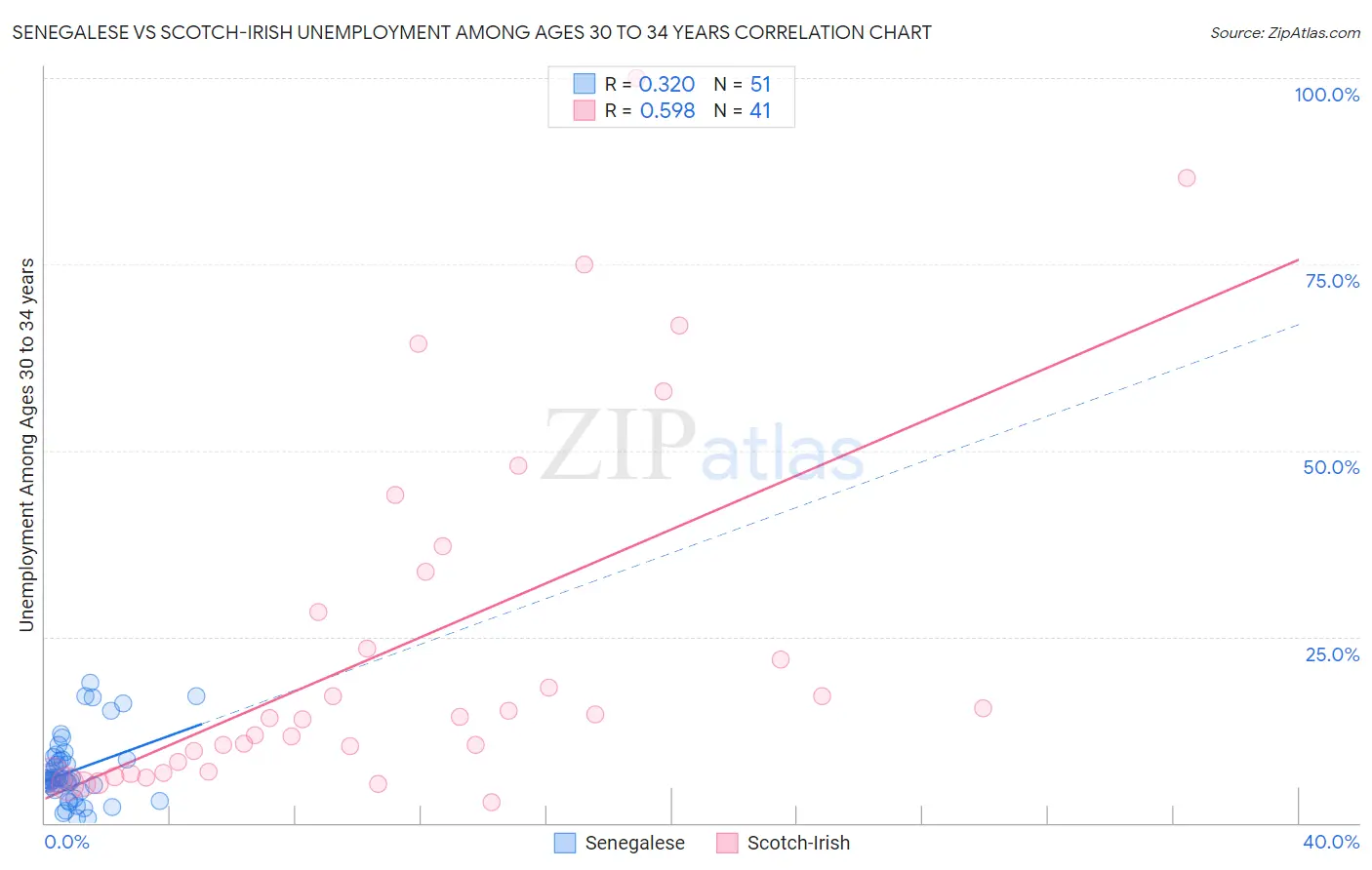 Senegalese vs Scotch-Irish Unemployment Among Ages 30 to 34 years