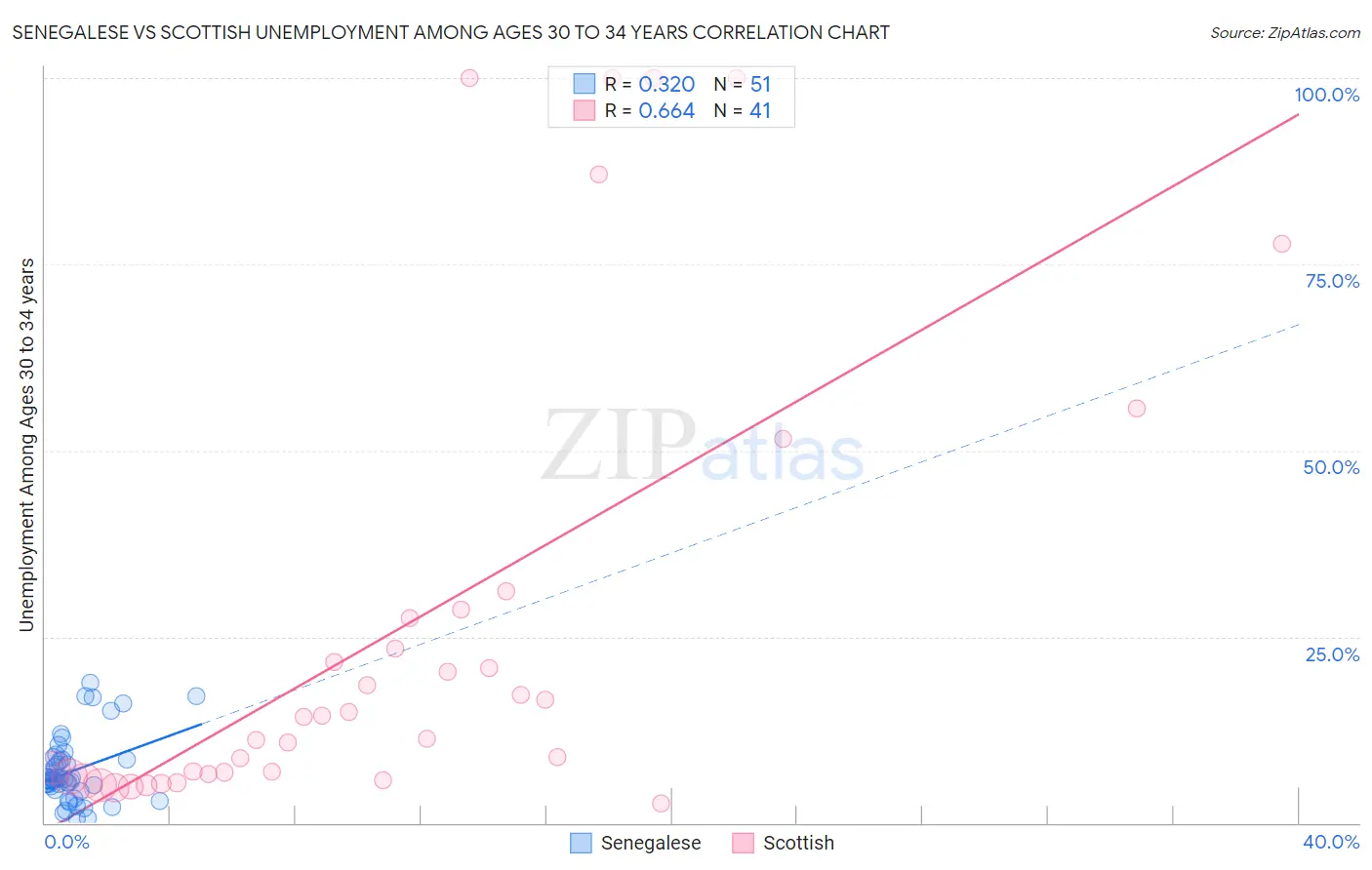 Senegalese vs Scottish Unemployment Among Ages 30 to 34 years