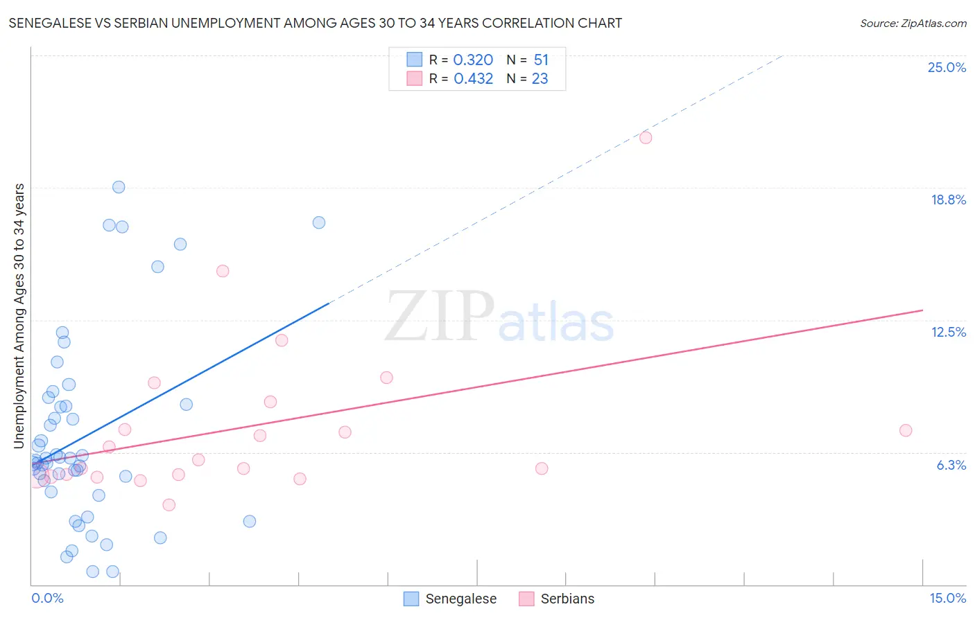 Senegalese vs Serbian Unemployment Among Ages 30 to 34 years