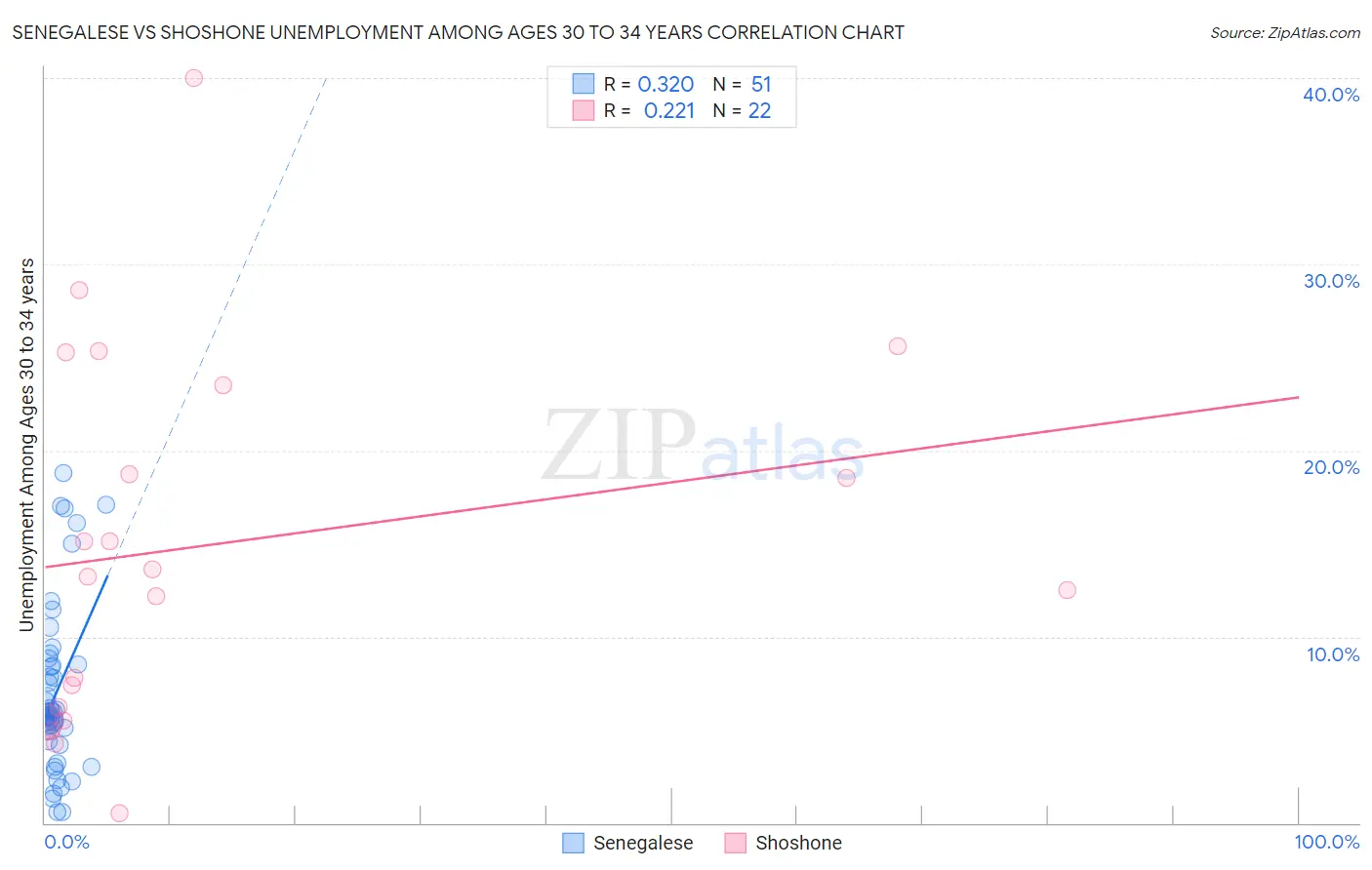 Senegalese vs Shoshone Unemployment Among Ages 30 to 34 years