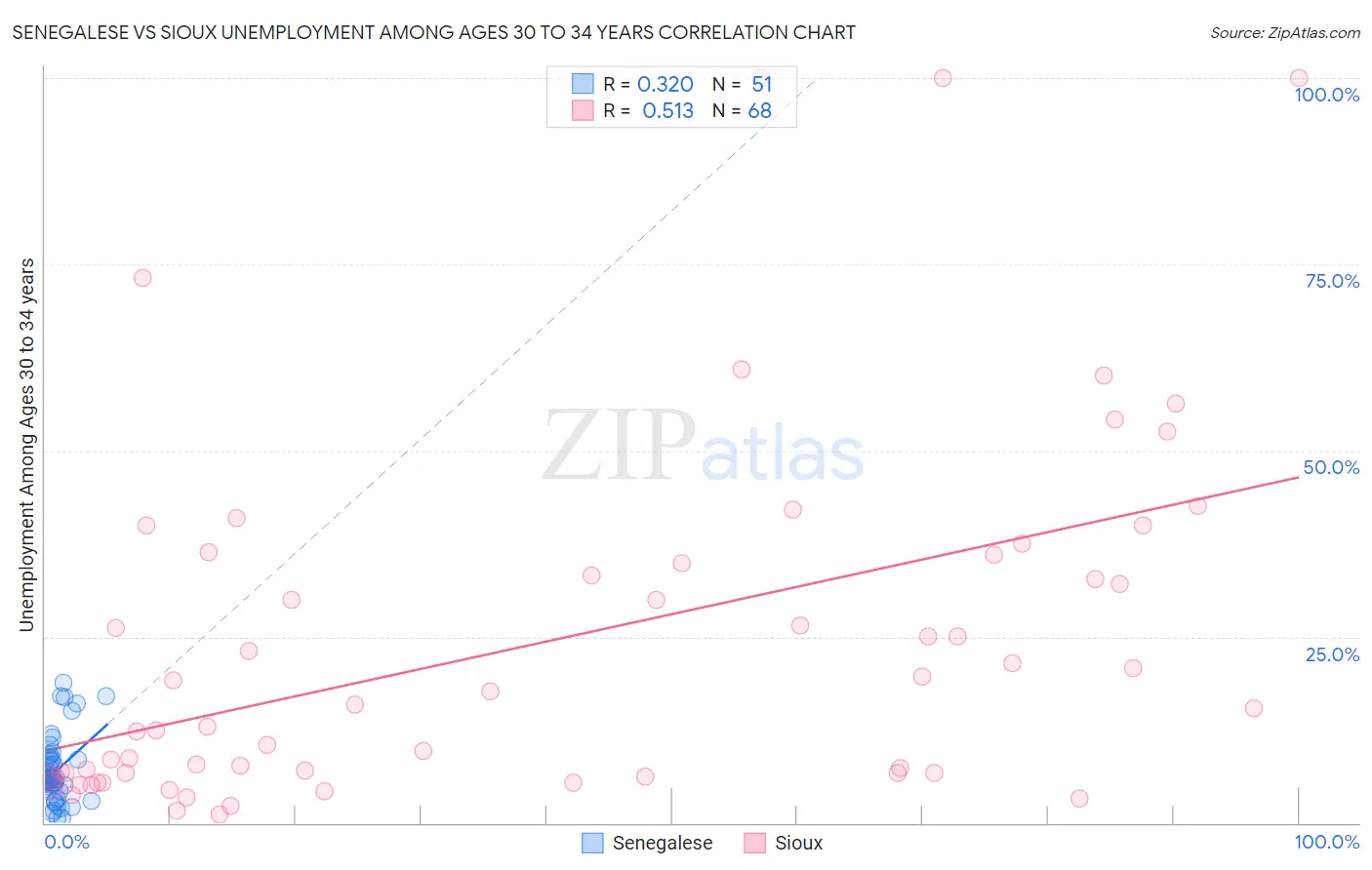 Senegalese vs Sioux Unemployment Among Ages 30 to 34 years