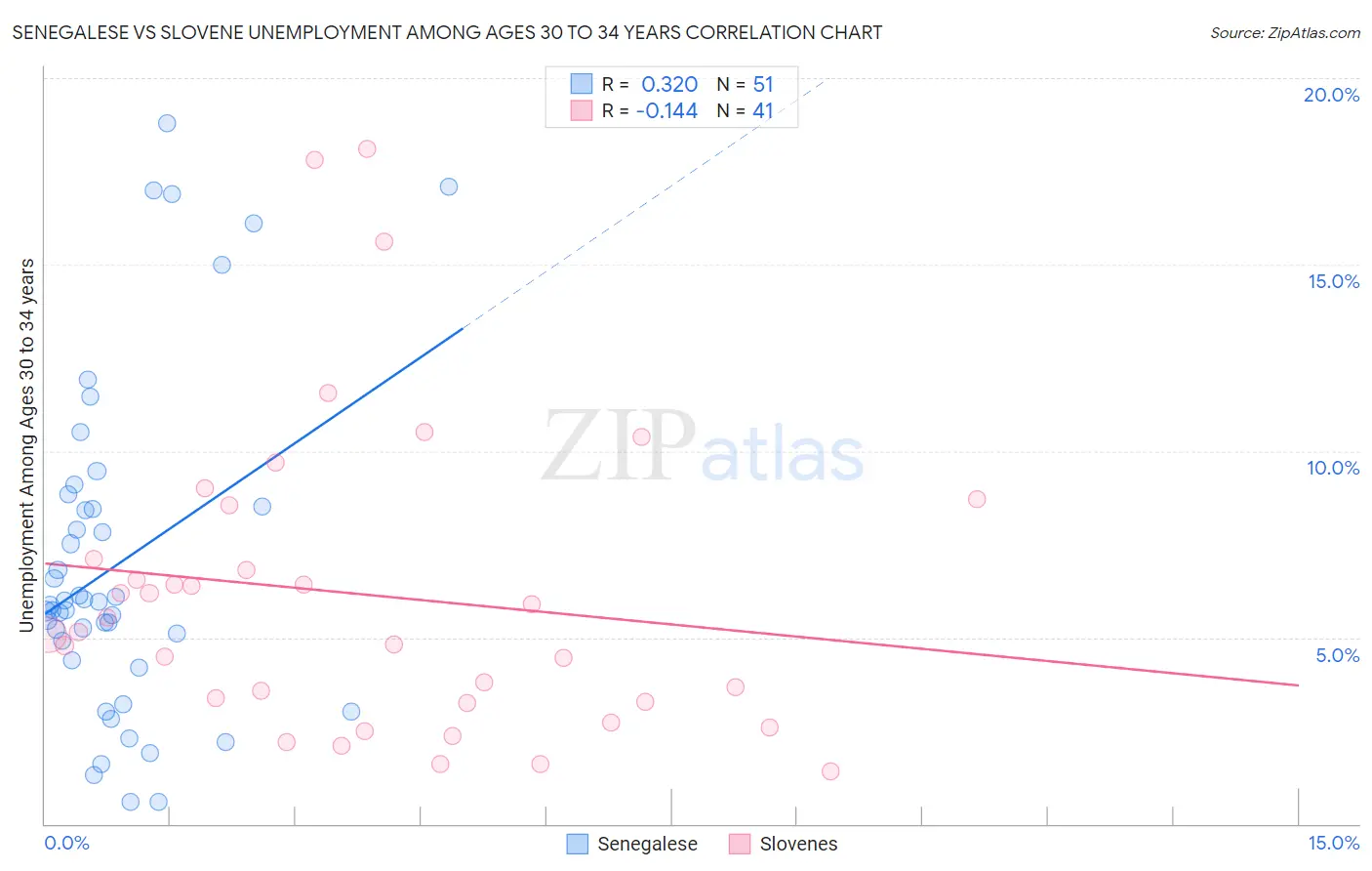 Senegalese vs Slovene Unemployment Among Ages 30 to 34 years