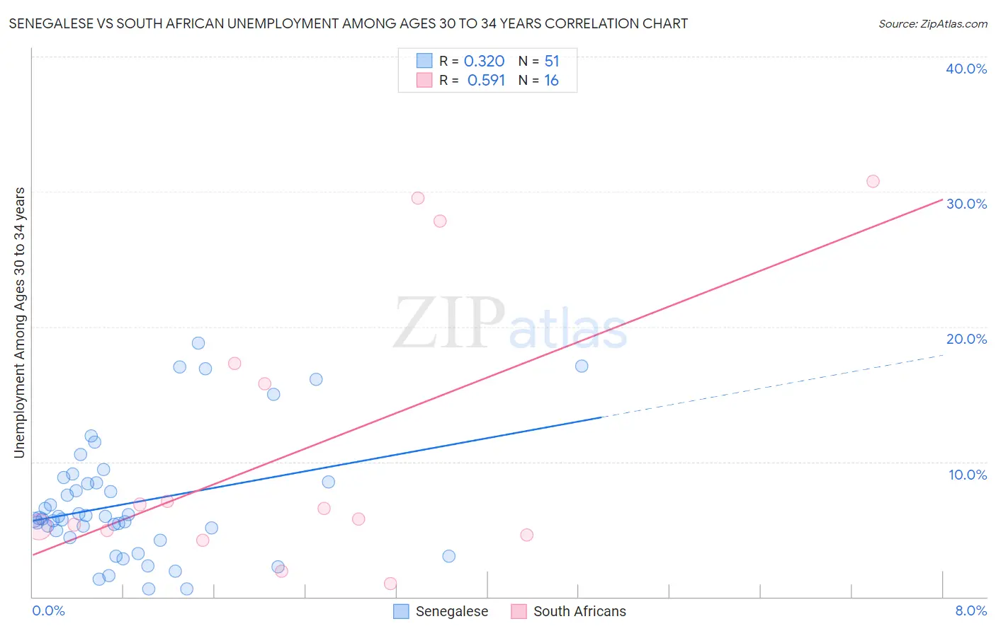 Senegalese vs South African Unemployment Among Ages 30 to 34 years