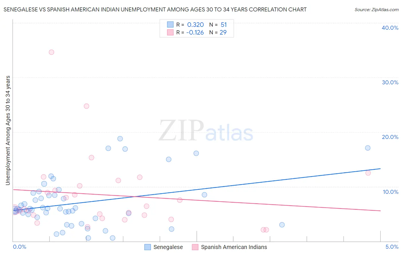 Senegalese vs Spanish American Indian Unemployment Among Ages 30 to 34 years