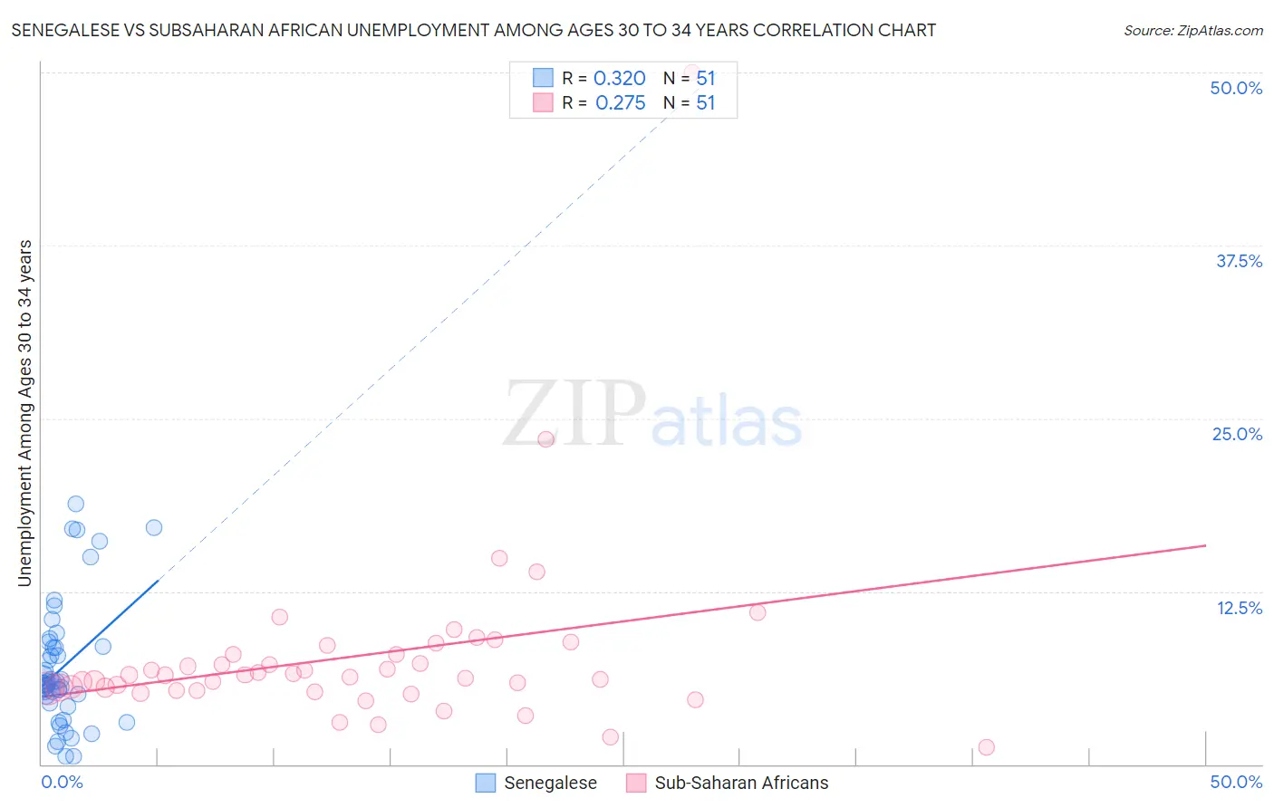 Senegalese vs Subsaharan African Unemployment Among Ages 30 to 34 years