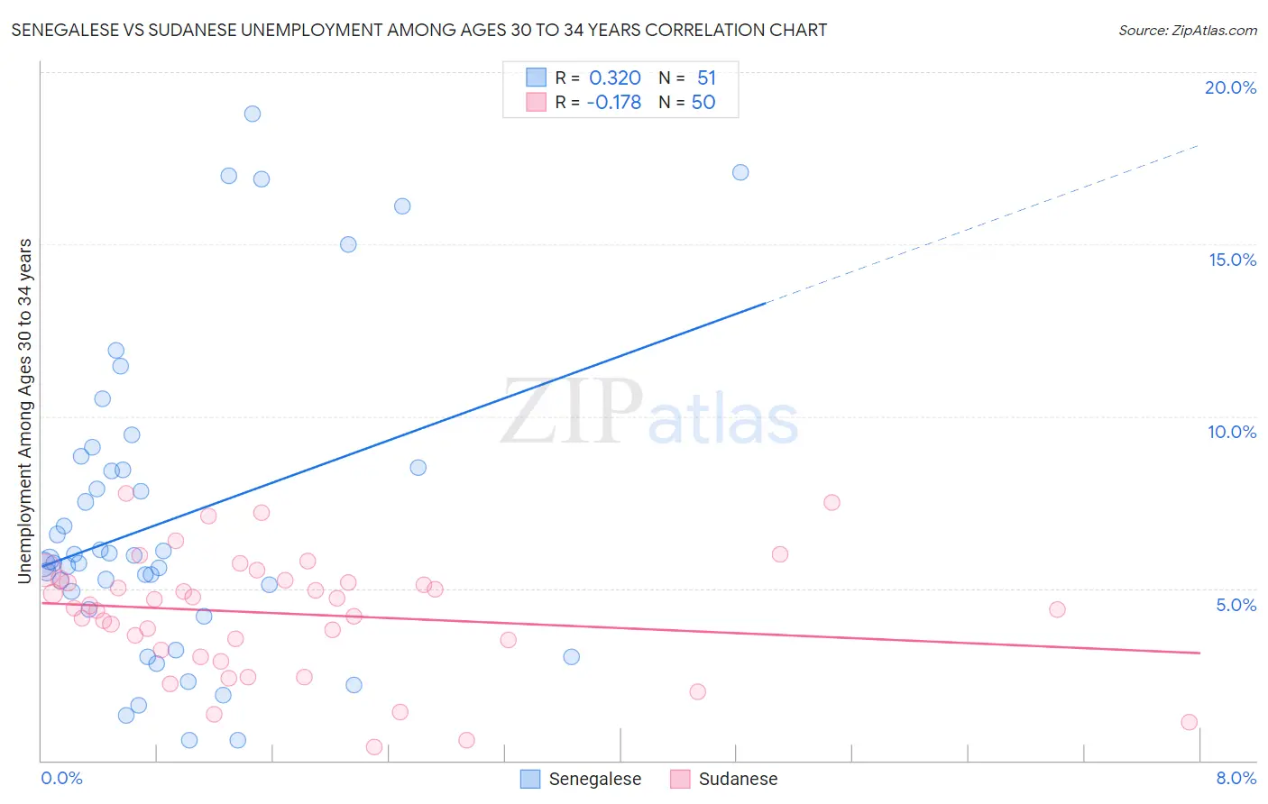 Senegalese vs Sudanese Unemployment Among Ages 30 to 34 years