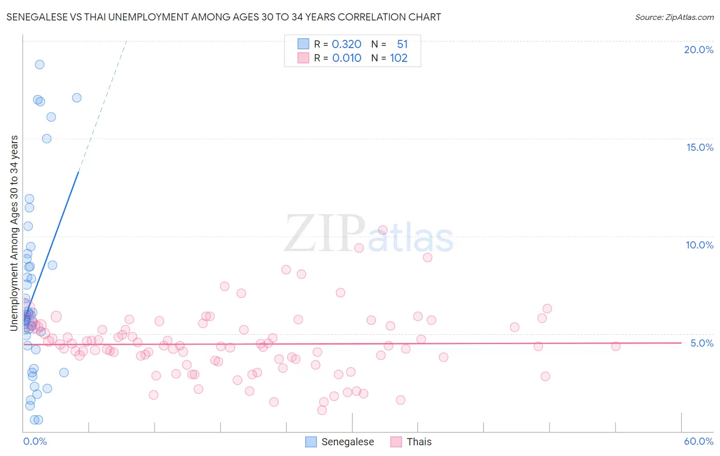 Senegalese vs Thai Unemployment Among Ages 30 to 34 years