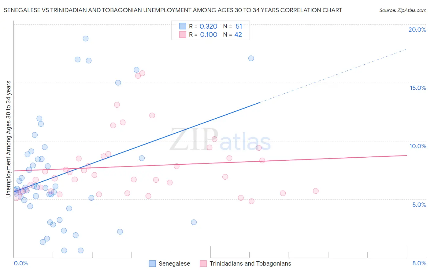 Senegalese vs Trinidadian and Tobagonian Unemployment Among Ages 30 to 34 years